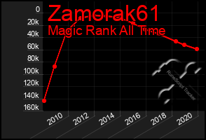 Total Graph of Zamorak61