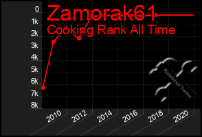 Total Graph of Zamorak61