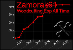 Total Graph of Zamorak61