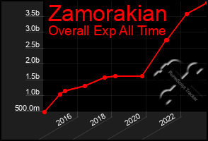 Total Graph of Zamorakian