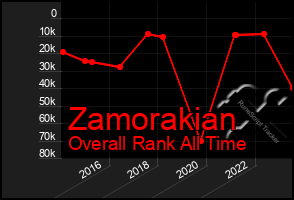 Total Graph of Zamorakian