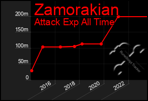 Total Graph of Zamorakian