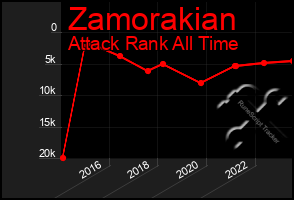 Total Graph of Zamorakian