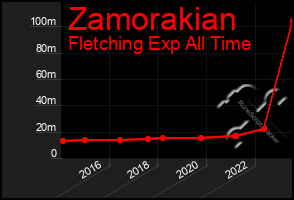 Total Graph of Zamorakian
