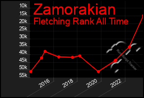 Total Graph of Zamorakian