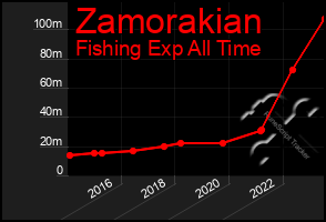Total Graph of Zamorakian
