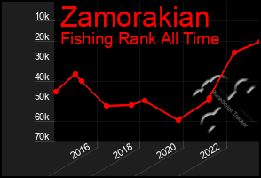 Total Graph of Zamorakian