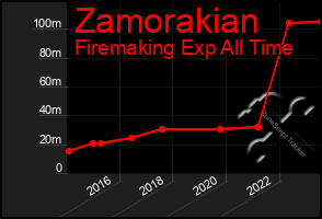 Total Graph of Zamorakian