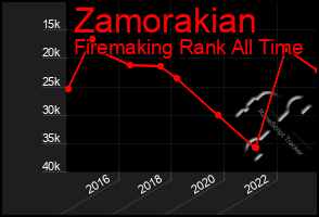 Total Graph of Zamorakian