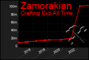 Total Graph of Zamorakian