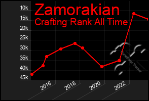 Total Graph of Zamorakian