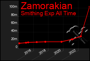 Total Graph of Zamorakian