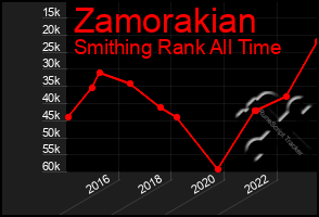 Total Graph of Zamorakian