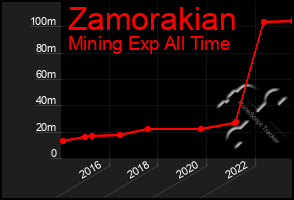 Total Graph of Zamorakian
