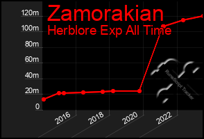 Total Graph of Zamorakian
