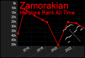 Total Graph of Zamorakian