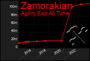 Total Graph of Zamorakian