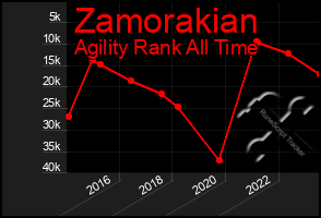 Total Graph of Zamorakian