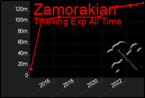 Total Graph of Zamorakian