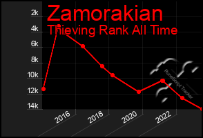 Total Graph of Zamorakian