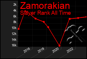 Total Graph of Zamorakian