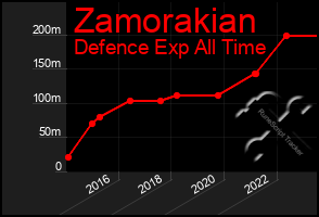 Total Graph of Zamorakian
