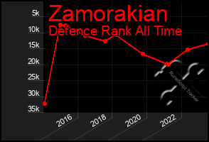 Total Graph of Zamorakian