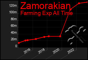 Total Graph of Zamorakian