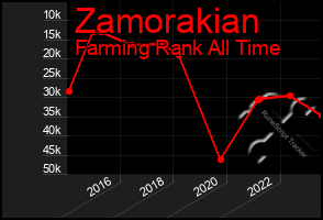 Total Graph of Zamorakian