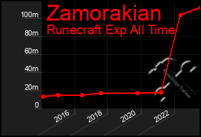 Total Graph of Zamorakian