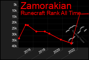 Total Graph of Zamorakian