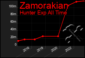 Total Graph of Zamorakian