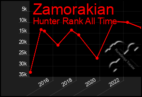 Total Graph of Zamorakian