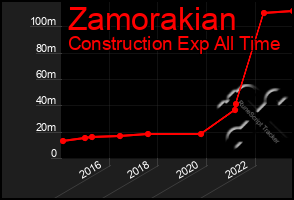 Total Graph of Zamorakian