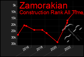 Total Graph of Zamorakian