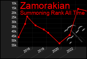 Total Graph of Zamorakian