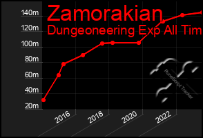 Total Graph of Zamorakian