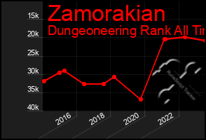 Total Graph of Zamorakian