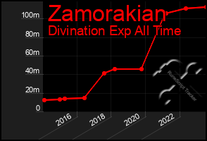Total Graph of Zamorakian