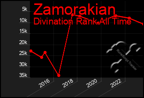 Total Graph of Zamorakian