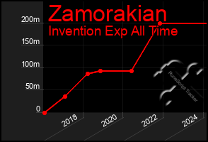 Total Graph of Zamorakian