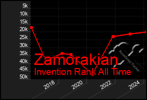 Total Graph of Zamorakian