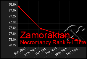 Total Graph of Zamorakian