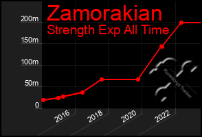 Total Graph of Zamorakian