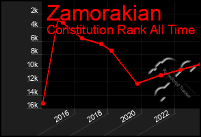 Total Graph of Zamorakian