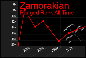 Total Graph of Zamorakian