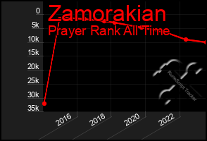 Total Graph of Zamorakian