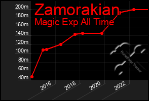 Total Graph of Zamorakian