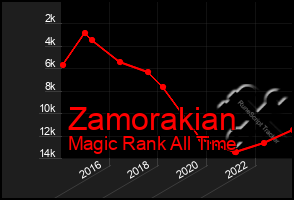 Total Graph of Zamorakian