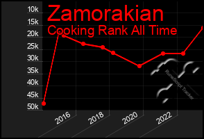 Total Graph of Zamorakian